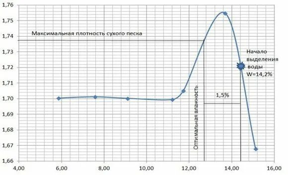 Максимальная плотность оптимальная влажность. График максимальной плотности песка. Максимальнаяплотеость песка. Максимальная плотность при оптимальной влажности. Максимальная плотность песка при оптимальной влажности.