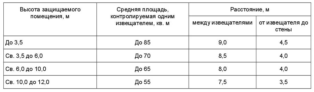 Установка дымовых пожарных извещателей нормы. Таблица установки пожарных извещателей. Тепловые датчики пожарной сигнализации нормы установки. Нормы монтажа тепловых пожарных извещателей.