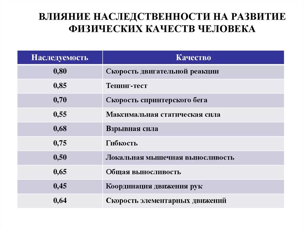 Показатели влияния наследственности на физические качества. Развитие физических качеств таблица. Показатели и факторы физического развития. Факторы влияющие на показатели физического развития человека.