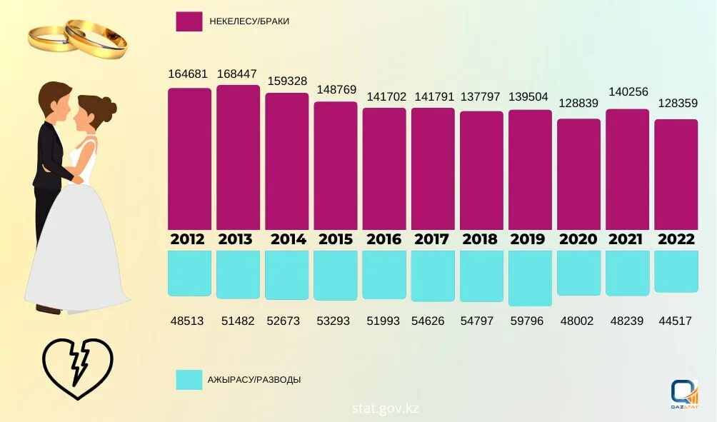 Сколько браков в рф. Статистика разводов за 2022. Статистика браков и разводов в России 2022. Статистика разводов в России 2022. Статистика браков и разводов в России 2022 год.