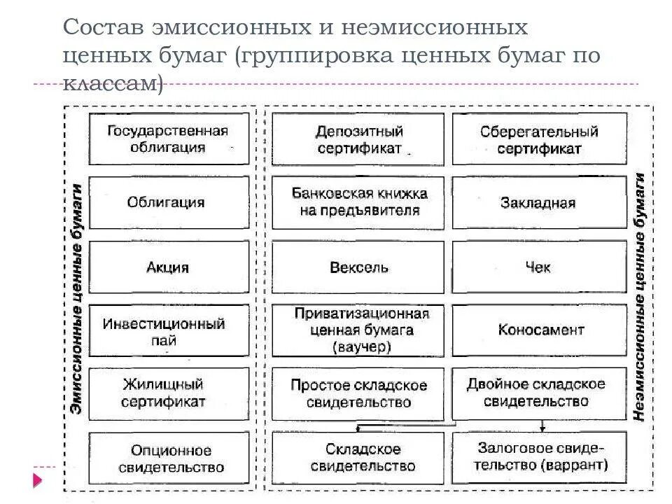 Классификация неэмиссионных ценных бумаг. Документарная бездокументарная форма эмиссионных ценных бумаг это. Эмиссионные ценные бумаги и неэмиссионные ценные бумаги. Виды ордерных ценных бумаг. Эмиссионные бездокументарные ценные бумаги