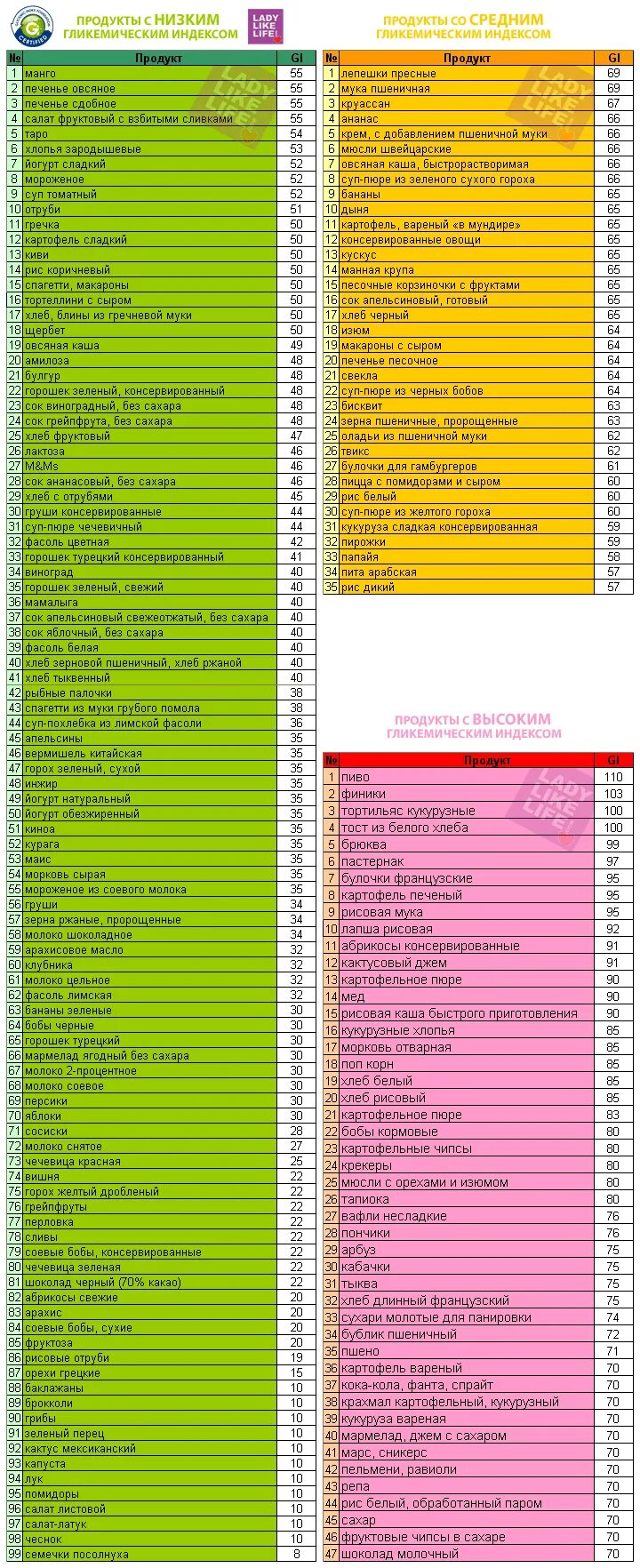 Таблица углеводов с гликемическим индексом. Продукты с низким гликемическим индексом таблица для похудения. Гликемический индекс продуктов таблица для диабетиков 2 типа. Таблица продуктов с высоким гликемическим индексом для похудения. Таблица с низким гликемическим индексом для диабетиков 2 типа.