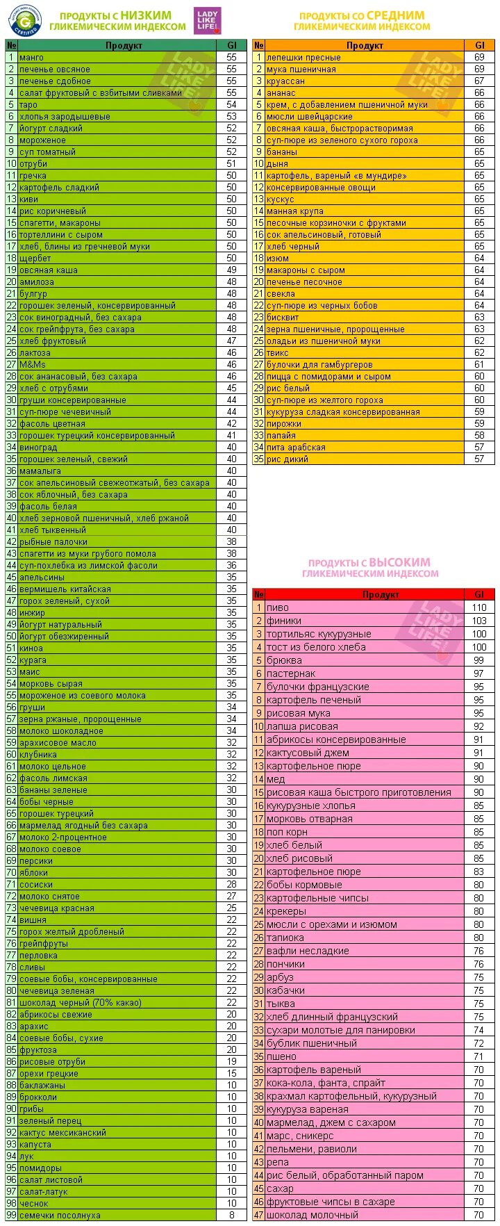 Большой гликемический индекс. Таблица продуктов с высоким гликемическим индексом. Таблица продуктов с высоким гликемическим индексом и инсулиновым. Продукты с низким гликемическим индексом таблица для похудения. Таблица продуктов с гликемическим индексом для диабетиков 2.