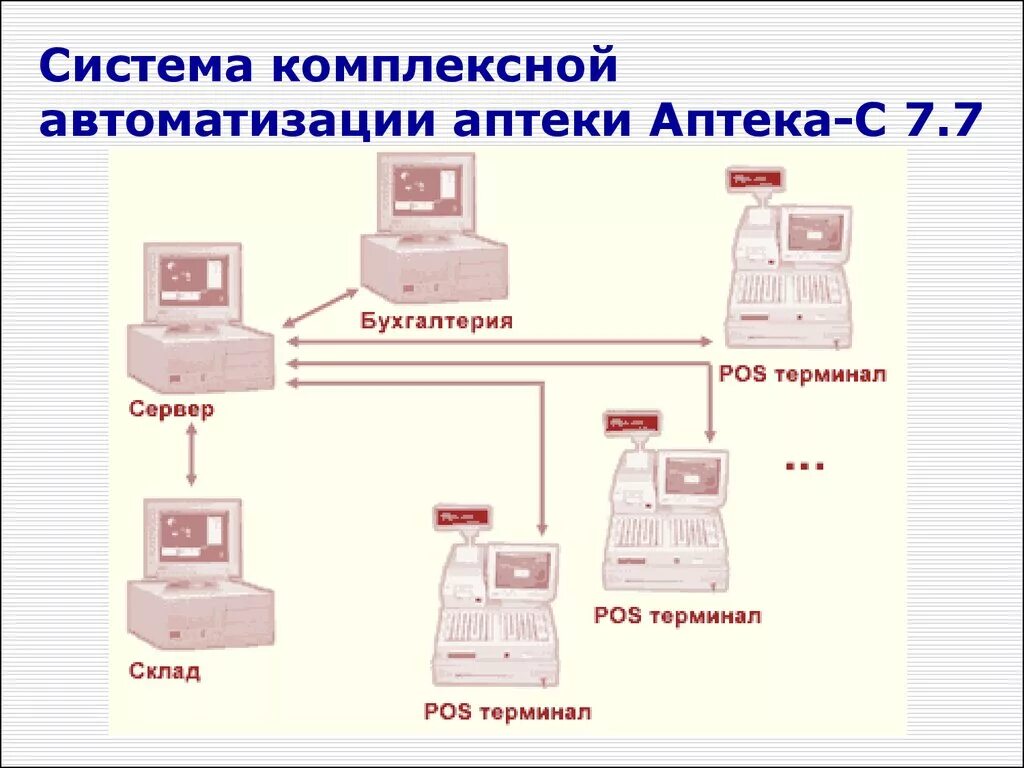 Информационная система аптеки. Информационная система в пртеке. Автоматизация работы аптеки. АСУ В фармации.