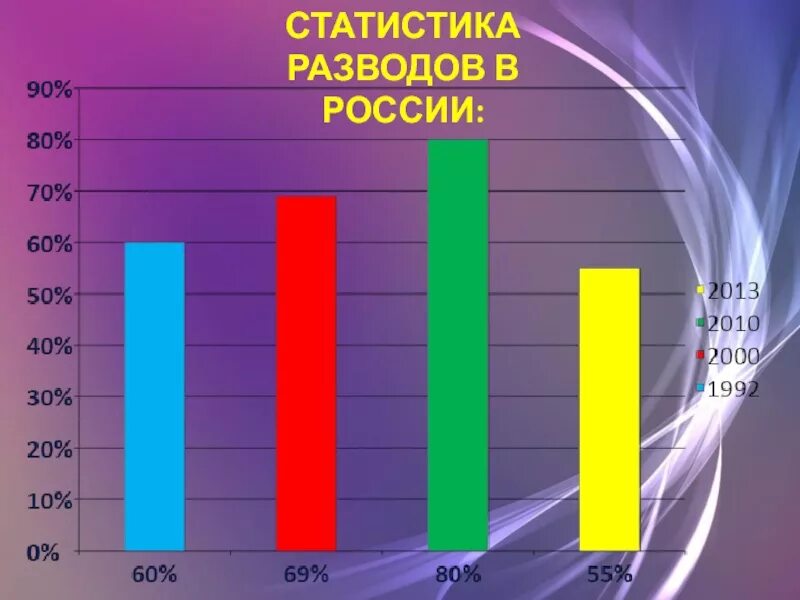 Разводы в россии 2024. Разводы статистика. Статистика разводов. Разводы в России статистика. Статистика расторжения браков в России.