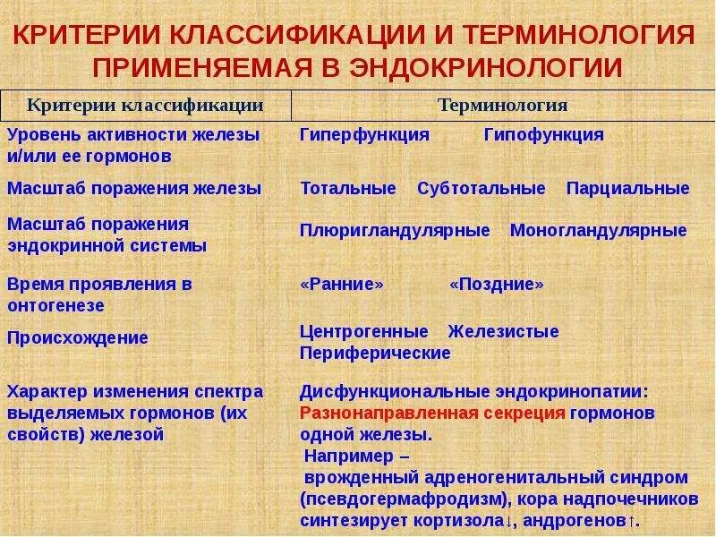 Эндокринология классификация. Классификация эндокринной системы. Патофизиология эндокринной системы. Разделы эндокринологии.