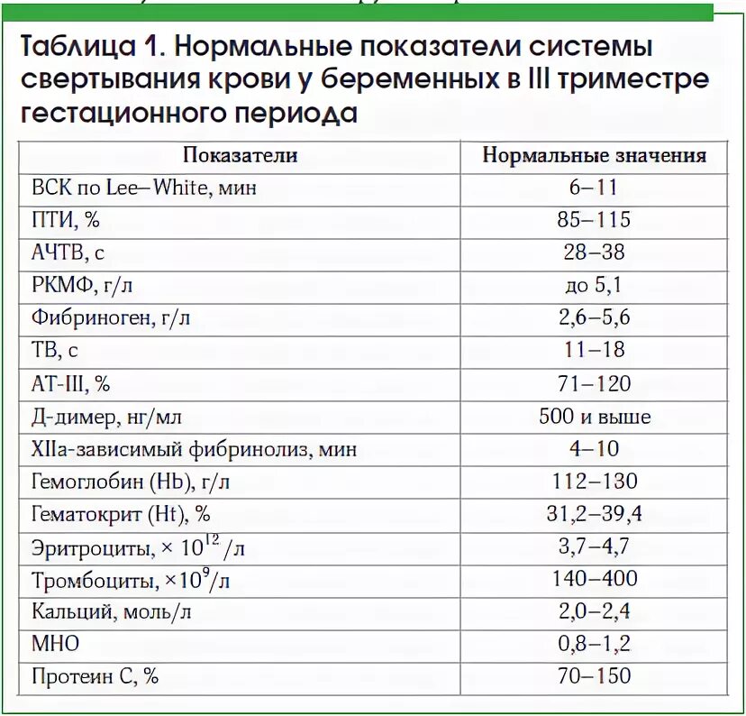 Нормы крови при беременности 3 триместр