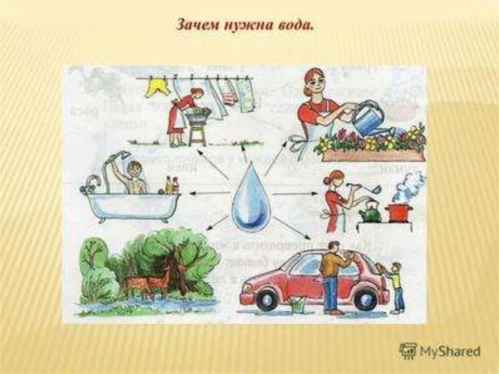 Зачем использовать людей. Зачем нужна вода. Картинки как мы используем воду. Зачем нужна вода картинки. Рисунок для чего нужна вода.