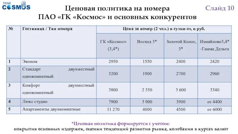 Ценовая политика номеров в гостинице. Ценовая политика. Анализ ценовой политики конкурентов. Таблица конкурентов отелей.