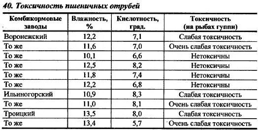 Влажностью кислотностью и. Кислотность комбикорма норма. Кислотность в комбикорме. Нормы кислотности рыбной муки. Кислотность отрубей.