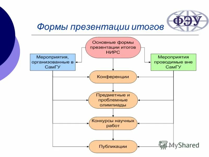 виды научно-исследовательской работы студентов. организация научно-исследовательской работы студентов. формы научной деятельности. формы организации исследовательской работы студентов. научно-исследовательская работа студентов.