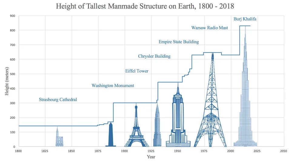 It was the worlds tallest. Бурдж халифа. tallest structures. крайслер билдинг и эйфелева башня. empire state building высота в футах.