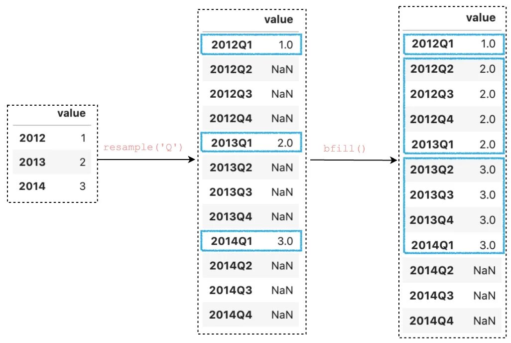 Pandas resample. Resample. resample rules python. replace pandas python. series pandas.