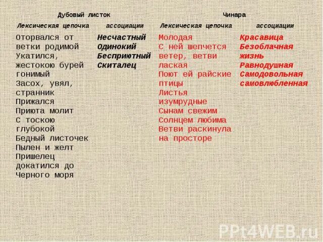 Лермонтов листок 6 класс. Ключевые слова стихотворения листок. Дубовый листок стих. Характеристика стиха листок.