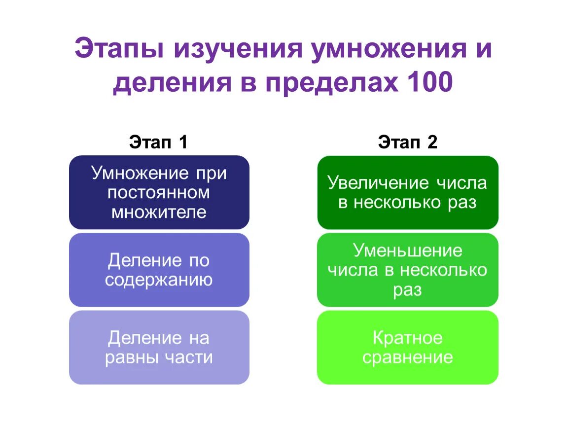 Этапы изучения числа. Этапы изучения деления и умножения. Этапы изучения умножения в начальной школе. Этапы изучения умножения и деления в математике. Этапы изучения действий и умножения и деления в начальной школе.