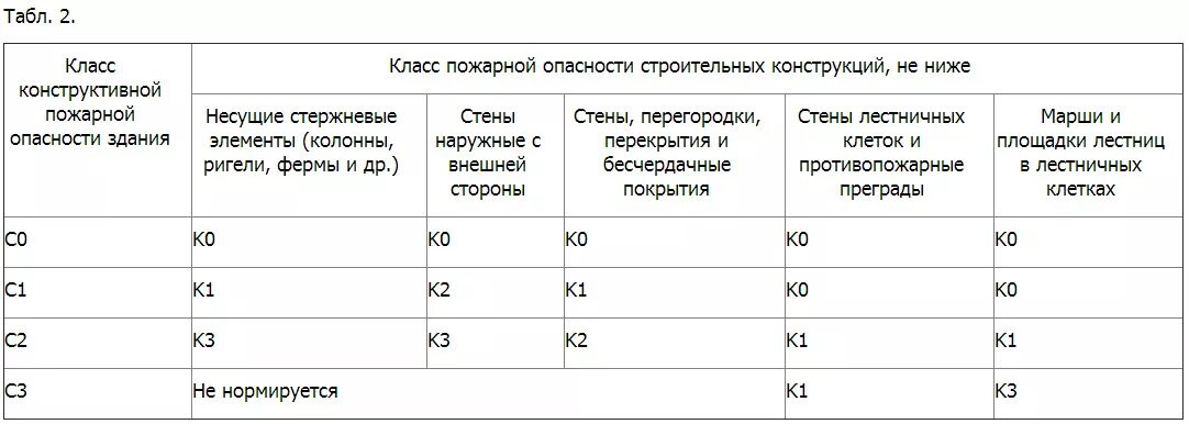 К 0 горючесть. Класс конструктивной пожарной опасности с1. Класс конструктивной пожарной опасности с0. Класс конструктивной пожарной опасности: (с0-с3): с1. Класса конструктивной пожарной опасности с2 и СЗ.