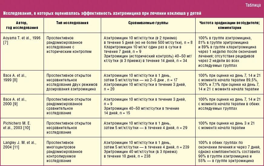 Сколько можно принимать азитромицин. Применяемые препараты при коклюше. Дозировка антибиотиков для детей. Антибиотик при коклюше у детей. Схема приема антибиотиков.