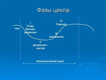 Экономический цикл подъем спад депрессия оживление