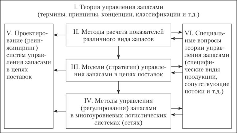 Теория управления запасами. Методы теории управления запасами. Концепции управления запасами в логистике. Три концепции управления запасами.. Схема теорий управления