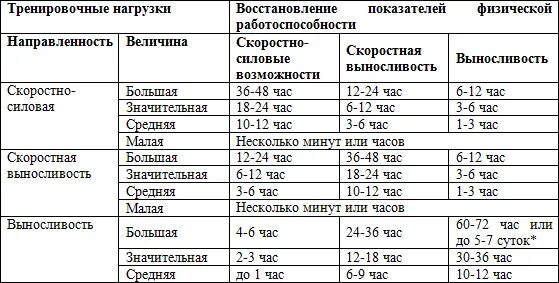 Сколько времени восстанавливаются мышцы после тренировки. Таблица восстановления мышц после тренировки. сроки восстановления мышц после тренировки. время восстановления мышц после тренировки таблица. сколько нужно мышцам времени на восстановление после тренировки.
