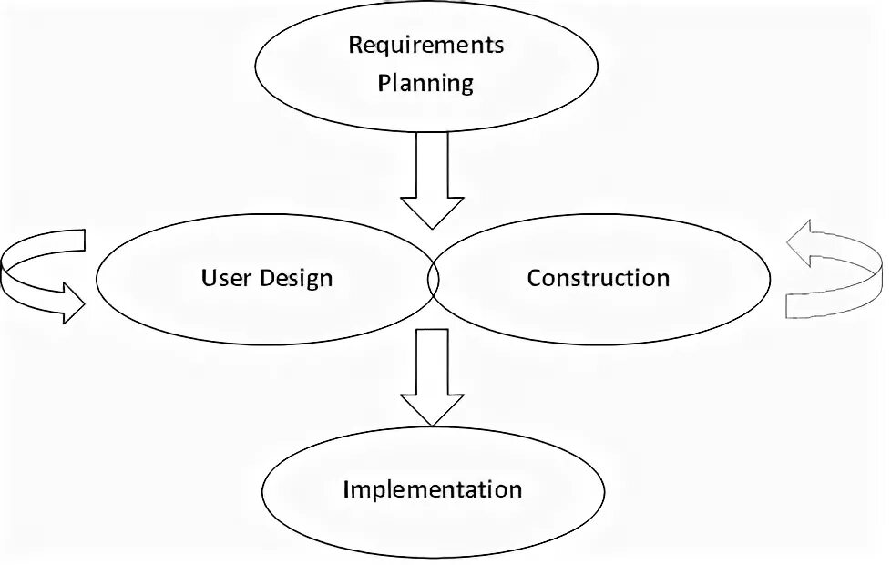 Методология rad. Rapid application Development методология схема. Rad модель. Rad схема программная инженерия. Plan user