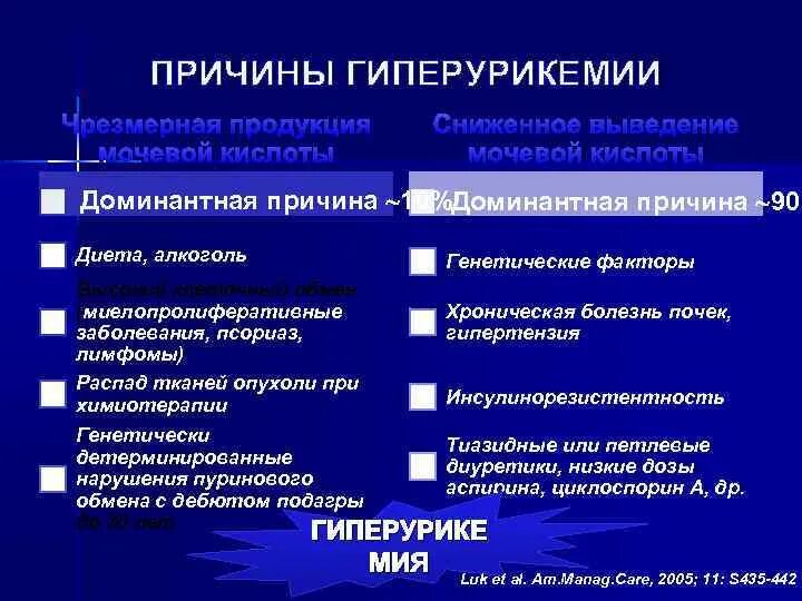 Гиперурикемия симптомы. Причины гиперурикемии. вторичная гиперурикемия причины. гиперурикозурия причины. клинические проявления гиперурикемии.
