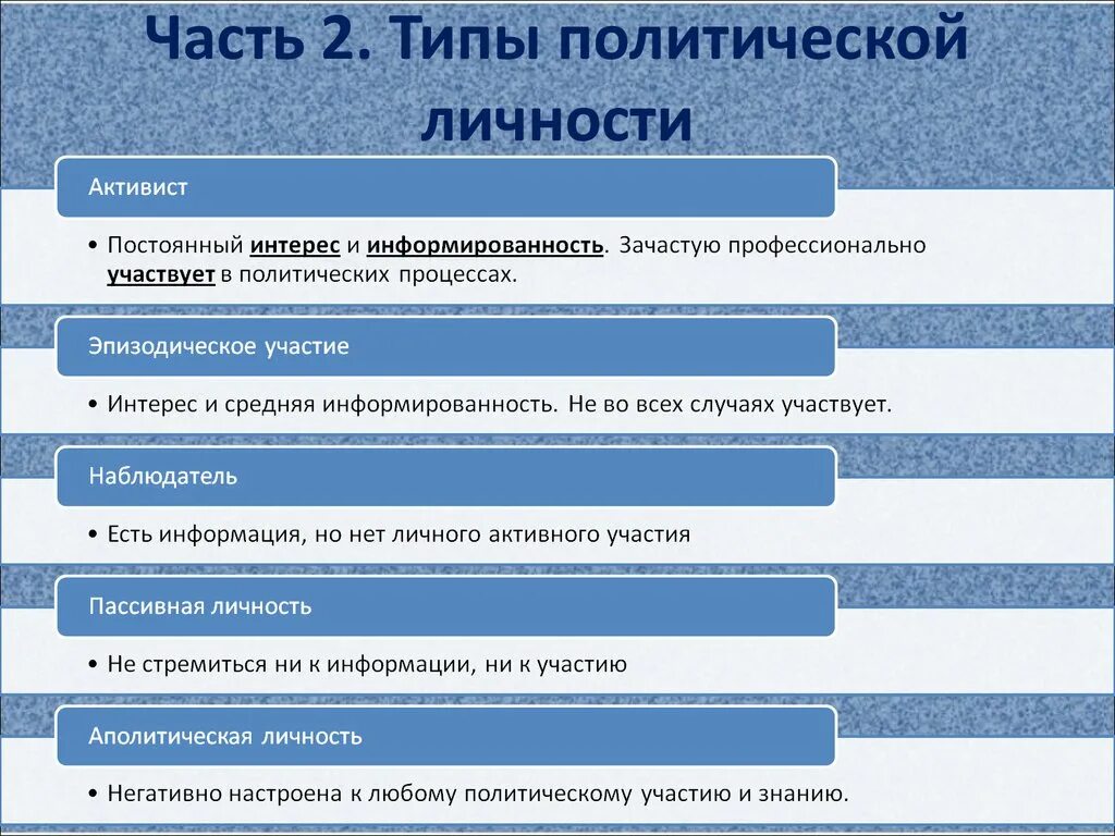 Тип политической активности. Политические типы личности. Типы личности в политике. Типы политической активности личности. Личность активиста в политике.