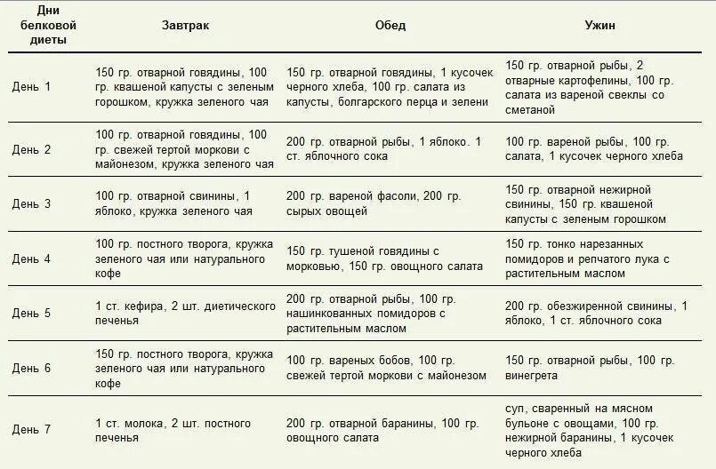 Диета белка. Меню белковой диеты для похудения на 7 дней. Меню белкового питания на 7 дней. Белковая диета рациона на 7 дней. Белковая диета меню на 7 дней для похудения для женщин.