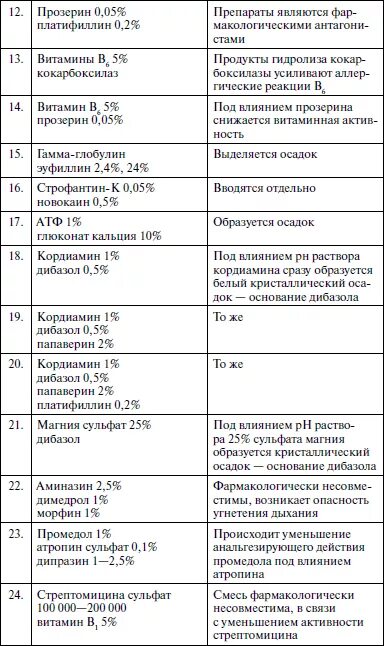 Можно колоть в1. Смешивание лекарств в одном шприце. Несовместимые препараты в одном шприце. Совместимые препараты в одном шприце. Смешивание препаратов в одном шприце.