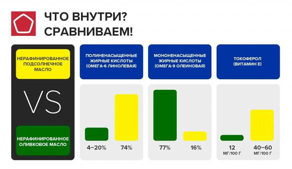 Подсолнечное масло сравнение