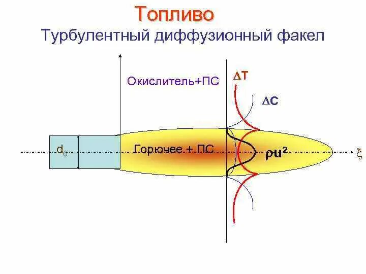 Виды горения горючего и окислителя. Виды горения горючего и окислителя