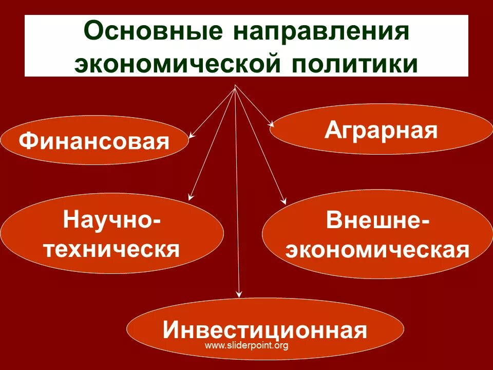 Экономическая политика государства термин. Направления экономической политики. Экономическая политика государства направления. Основные направления экономической политики. Направления государственной экономической политики.