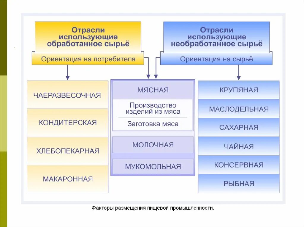 Текстильная фактор размещения. Пищевая промышленность отрасли таблица в России. Схема структуры пищевой промышленности. Легкая промышленность структура отрасли. Распределите отрасли пищевой промышленности по группам:.