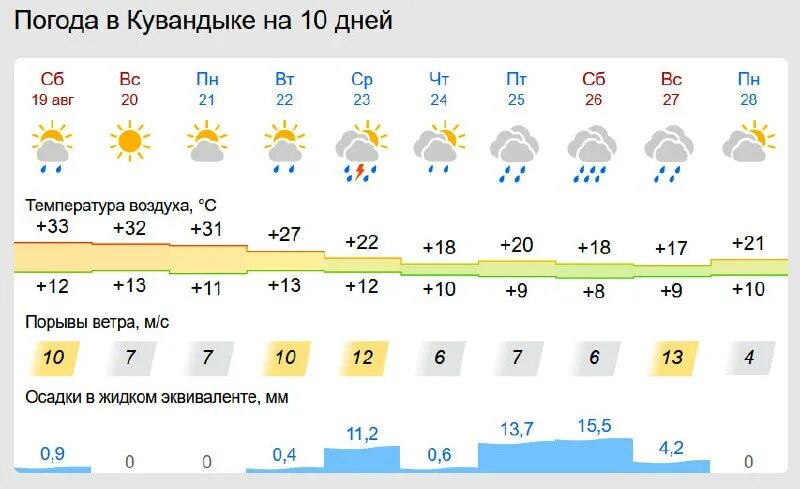урал. погода в кувандыке на неделю 10 дней. Ru кувандык 365. прогноз погоды на месяц. погода в кувандыке на неделю 10 дней.
