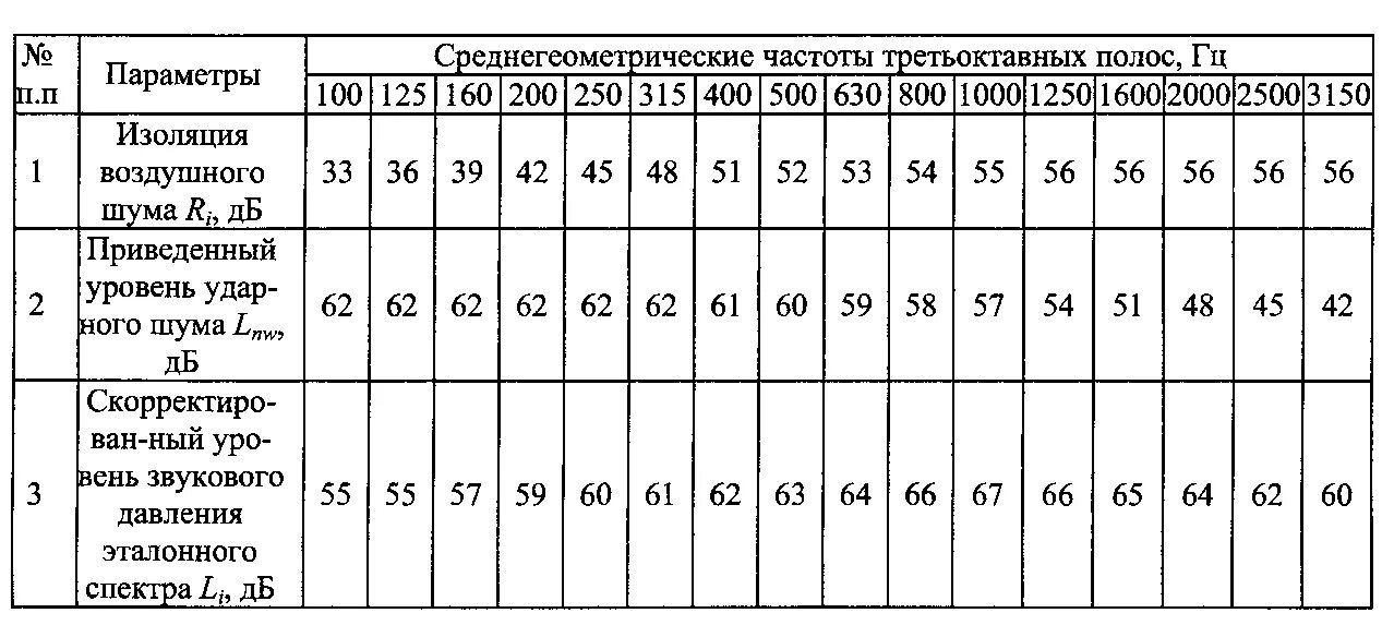 Индекс дб. Звукоизоляция 80 дб. таблица шумоизоляции материалов. индекс изоляции воздушного шума rw, дб 38. индекс изоляции воздушного шума железобетонного перекрытия.