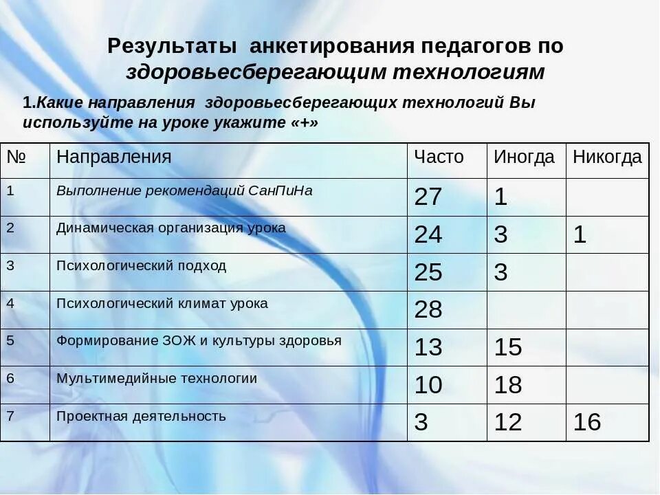 результаты здоровьесберегающих технологий. результаты здоровьесберегающих технологий. здоровьесберегающие технологии в работе учителя-логопеда. результат использования здоровьесберегающей технологии в доу. анкетирование педагогов.