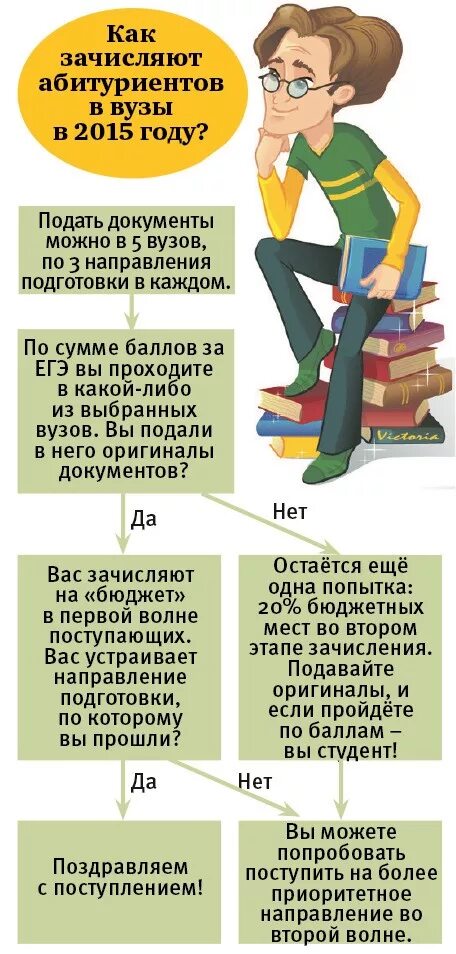 Как подать итоговое сочинение в вуз. Как подать итоговое сочинение в вуз