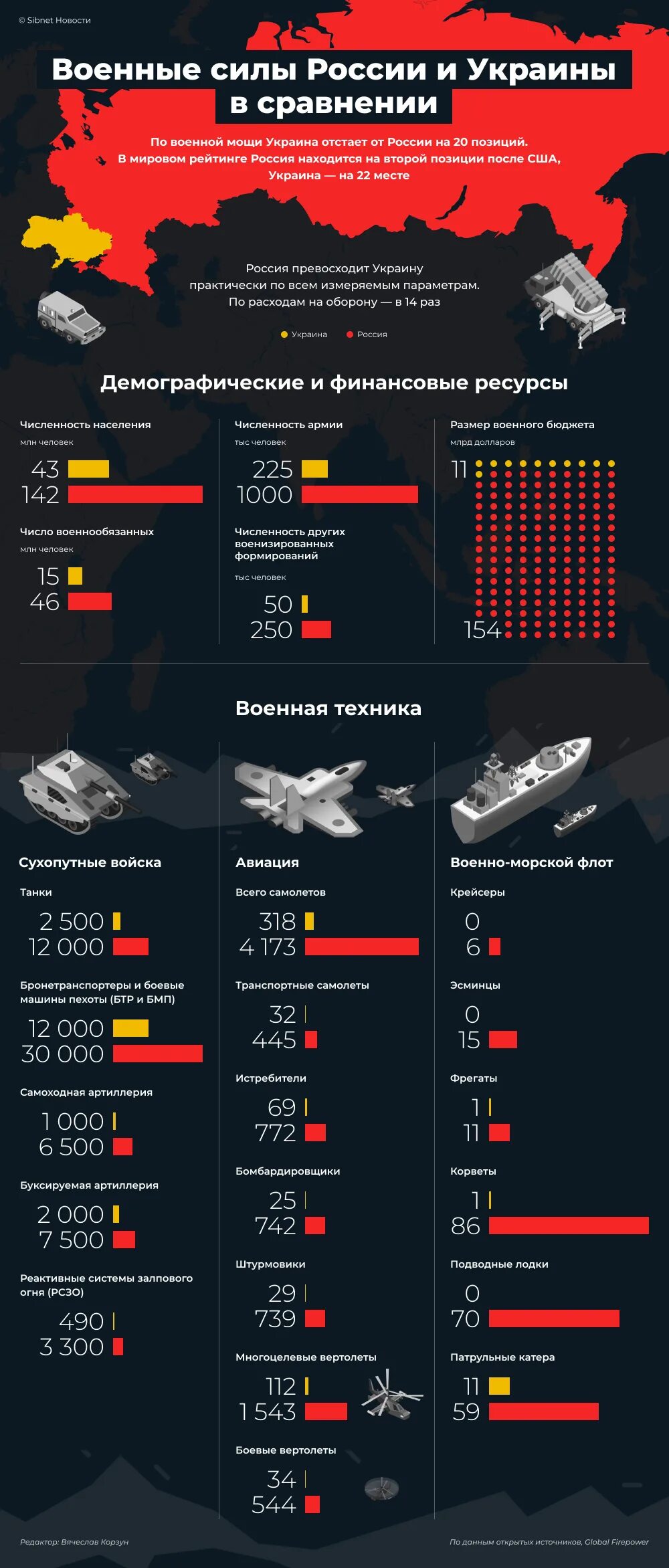 Сравнение украины. Инфографика войны с Украиной. Военное сравнение России и Украины. Боевая мощь России инфографика. Сравнение военной мощи России и Украины.