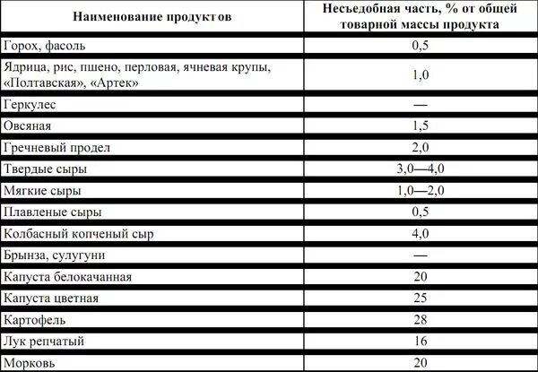 Процент отхода куриного филе. Нормы отходов рыбы при холодной обработке. процент потери при тепловой обработке продуктов таблица. потери мяса при тепловой обработке. таблица потерь при тепловой обработке продуктов в таблицах.