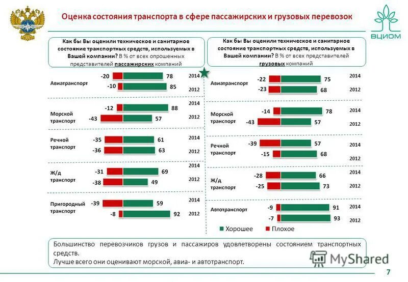 Ситуация на потребительском рынке пассажирских железнодорожных перевозок. Показатели пассажирских перевозок на Железнодорожном транспорте. Показатели качества транспортного обслуживания пассажиров. Статистика транспортных средств в пассажирских перевозках. Показатели работы городского пассажирского транспорта.