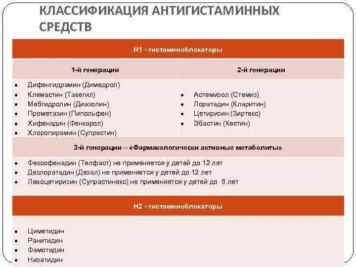 Гистаминоблокаторы 1 поколения. Н1 гистаминоблокаторы препараты классификация. Противоаллергические препараты классификация. Антигистаминные препараты блокирующие н1 рецепторы. Противоаллергические препараты кла.