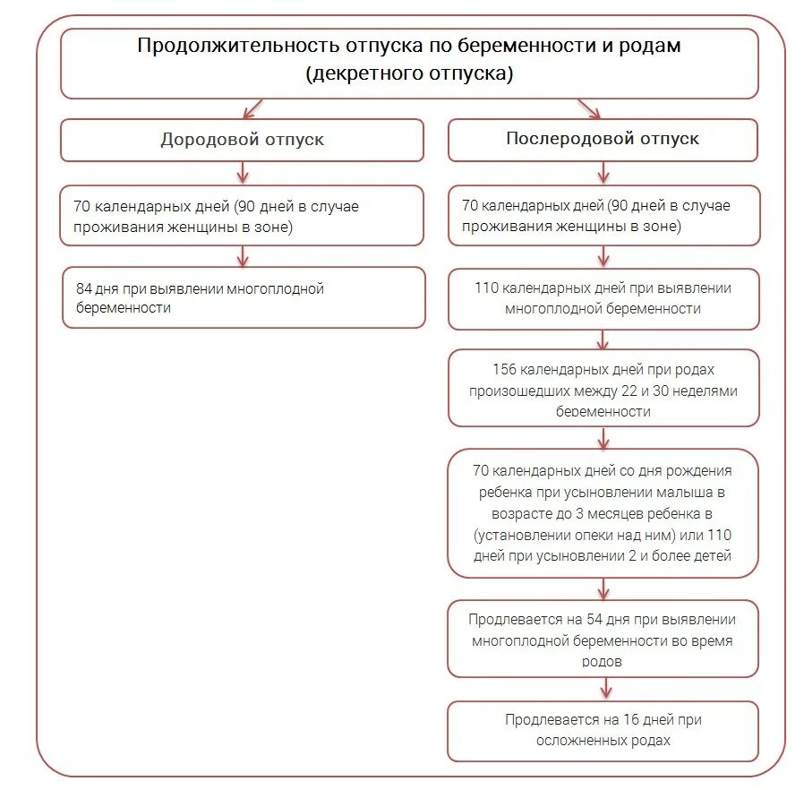 Какой срок отпуска по беременности и родам. Определение срока выдачи декретного отпуска. Длительность декретного отпуска при многоплодной беременности. Сроки дородового и послеродового отпуска. Схема предоставления отпусков.