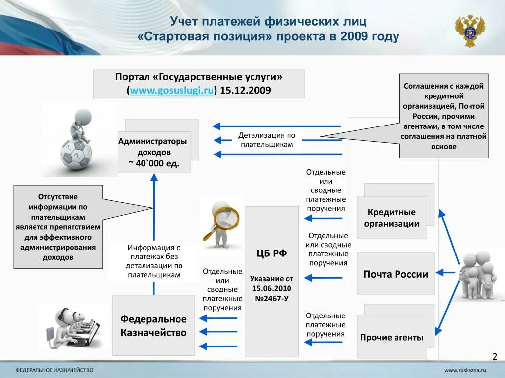 Организация учета платежей. Учет платежей. Казначейство России лица компании. Казначейство информационные системы. ЦБ РФ И казначейство.