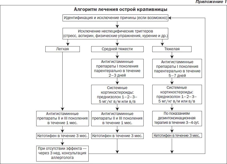 Алгоритм при отеке квинке