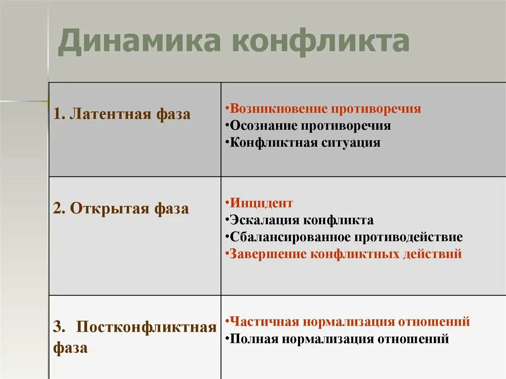 Динамика конфликта находит свое отражение в понятиях. Динамика конфликта. динамика конфликтной ситуации. фазы динамики конфликта. динамика развития конфликта.