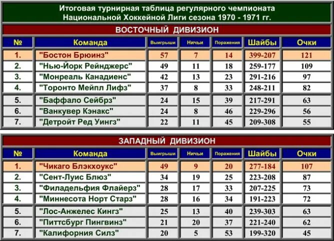 Хоккей нхл результаты матчей сегодня турнирная таблица. НХЛ турнирная таблица 2023-2024. Турнирная таблица НХЛ 2020. Кубок Стэнли 2022 таблица. Таблица дивизионов НХЛ.