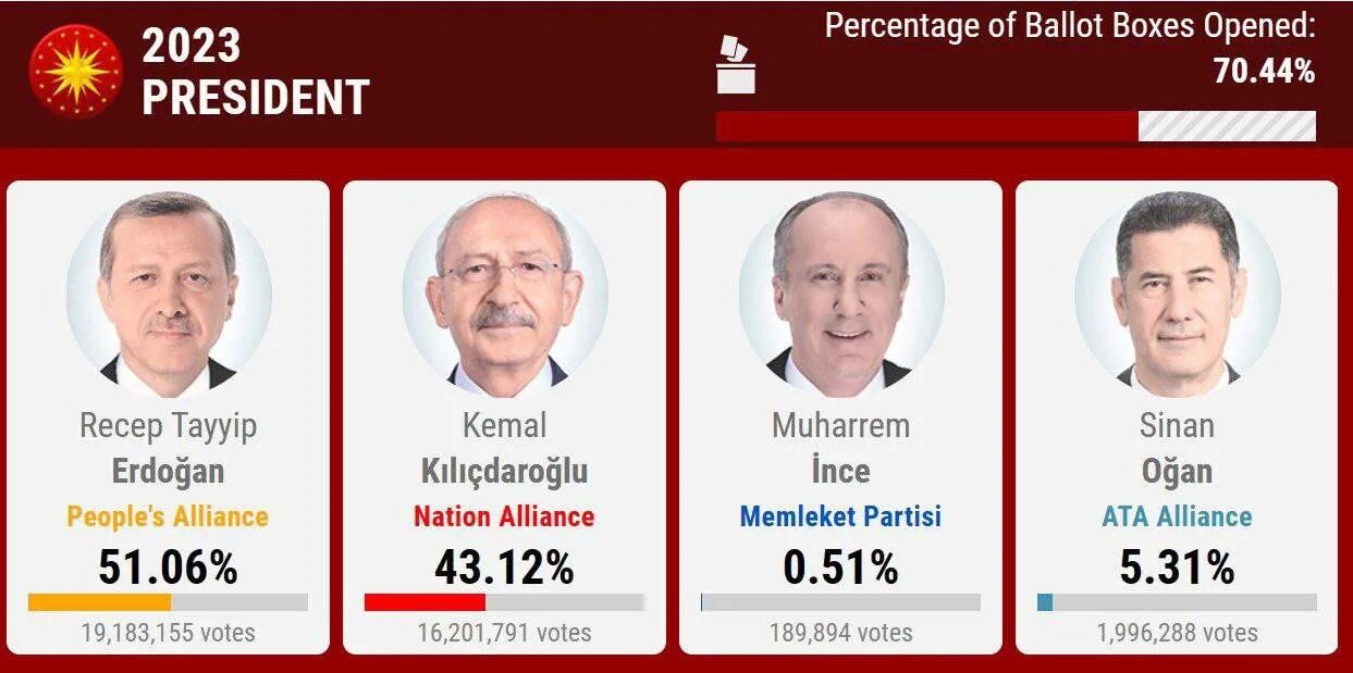 Выборы в Турции 2023 кандидаты. Соперник Эрдогана на выборах 2023. Оппонент Эрдогана на выборах 2023. Руководители Турции список.