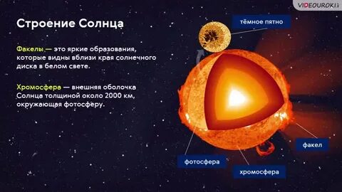 Строение излучения