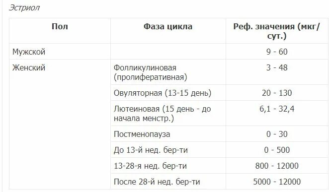 Эстриол Свободный норма НГ/мл. 0.01% 17-Бета эстрадиол. Эстрадиол таблица норма у женщин. Эстриол Свободный при беременности норма.