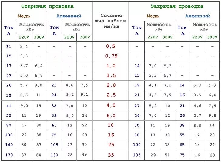 Сколько ампер в квартире. Сечение кабель для домашней проводки марка. Таблица расчета сечения кабеля открытая проводка. Сечение кабеля 3 4 по мощности таблица. Выбор электропроводки по сечению кабеля таблица.